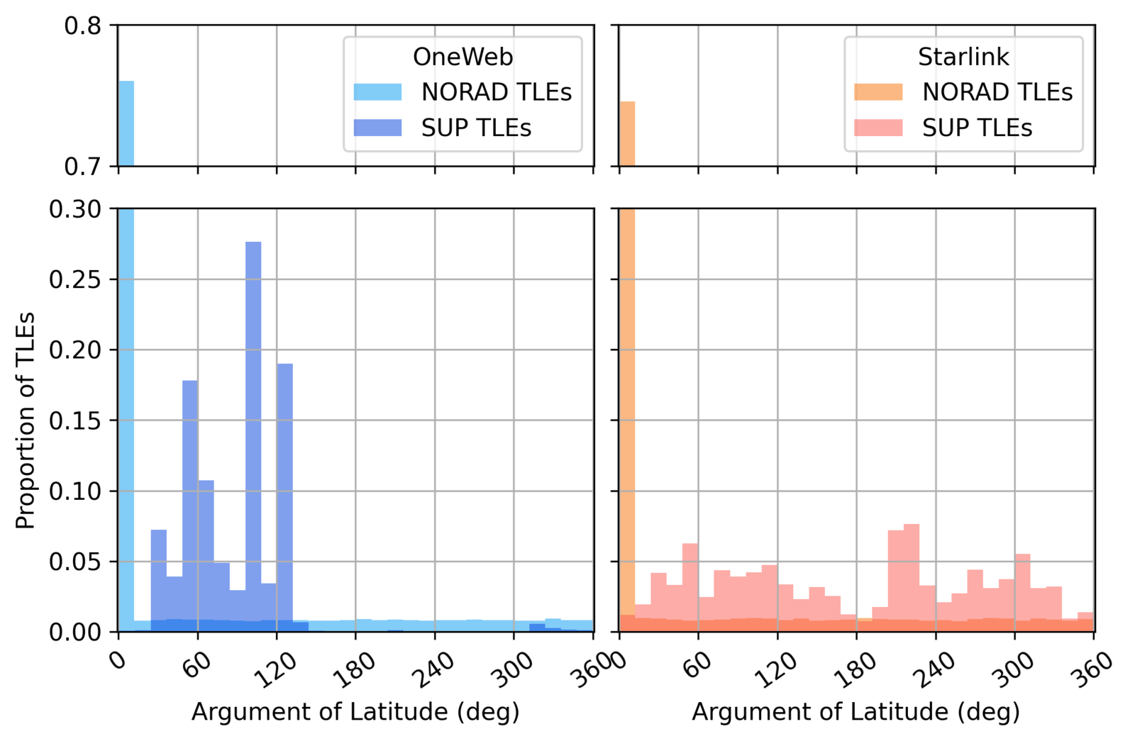 Histograms of argument of latitude at TLE epoch for OneWeb and Starlink, comparing NORAD and supplemental TLEs