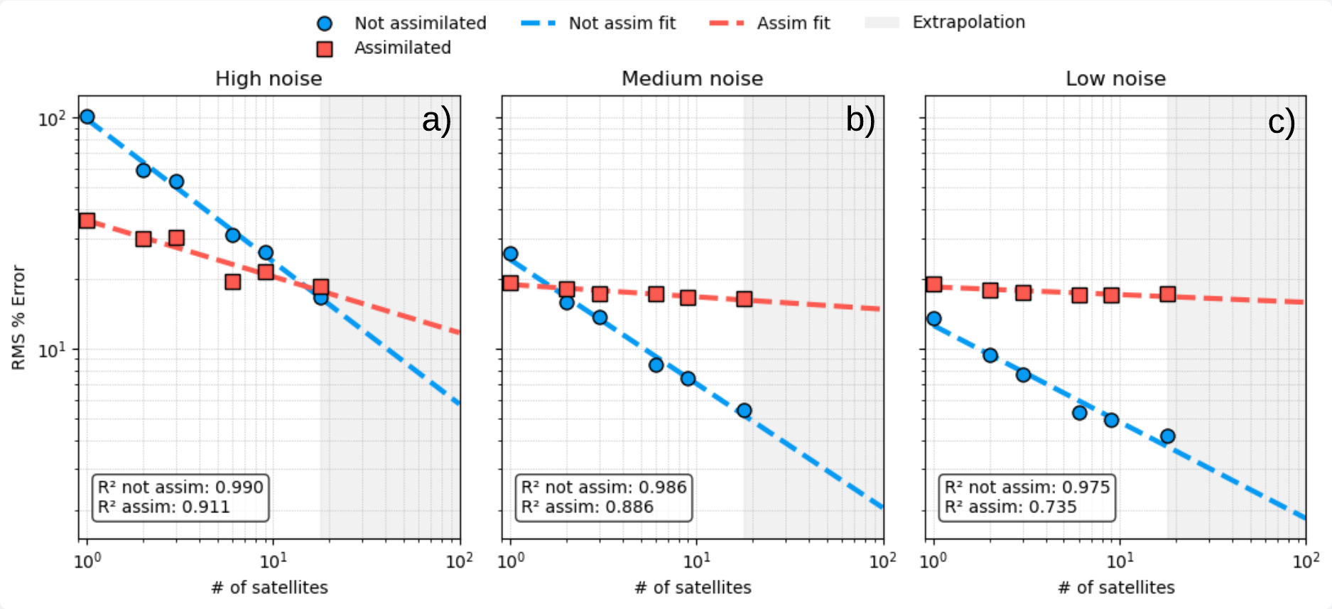 Three log-log panels of RMS density error against number of satellites at high, medium and low noise, comparing assimilated and unassimilated densities