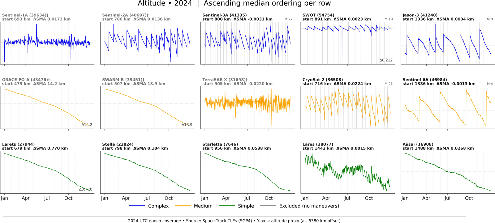 Fifteen small time-series panels of semi-major axis through 2024, one per reference satellite, grouped into complex, medium and simple geometry classes
