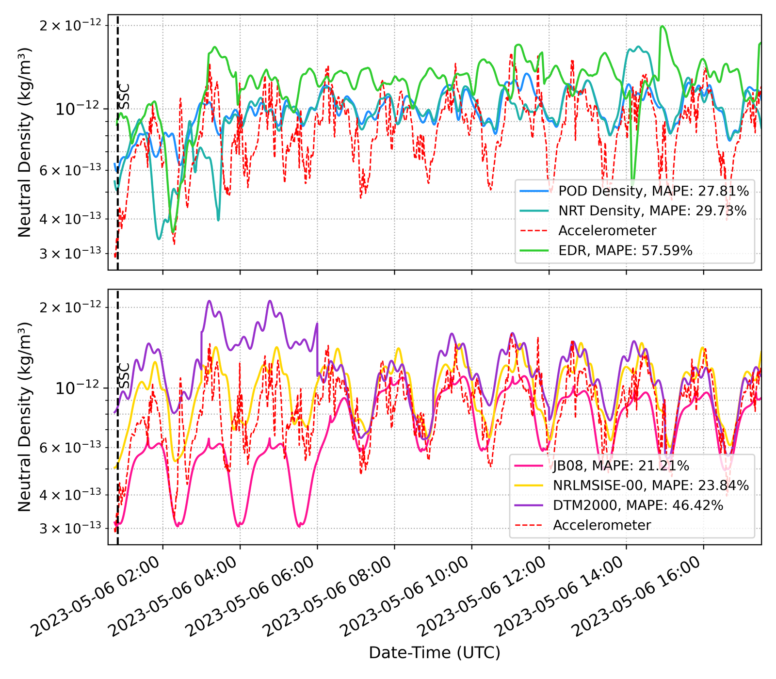Time series of neutral density during the May 2023 storm from accelerometer, POD, NRT and EDR methods on top, and JB08, NRLMSISE-00 and DTM2000 models below