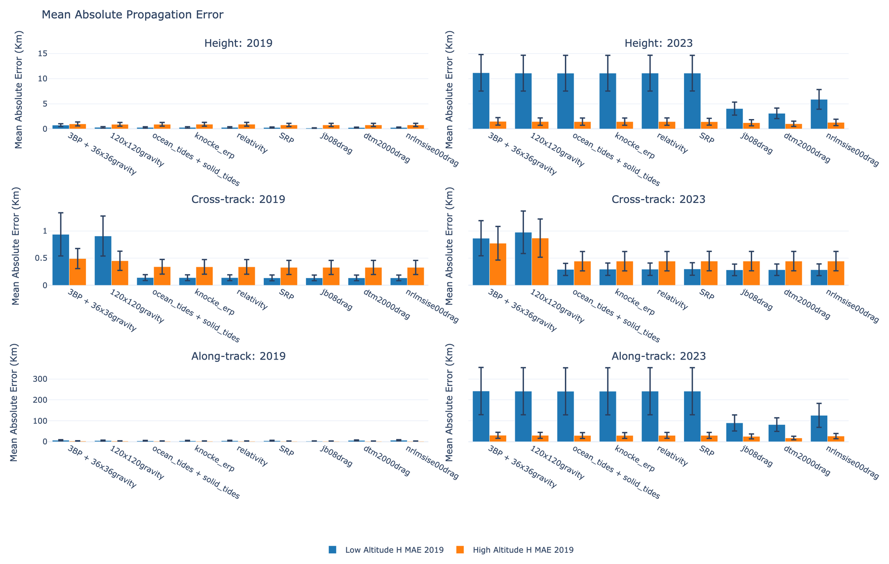 Bar charts of mean absolute propagation error in height, cross-track and along-track for nine force-model configurations, low and high altitude, 2019 and 2023