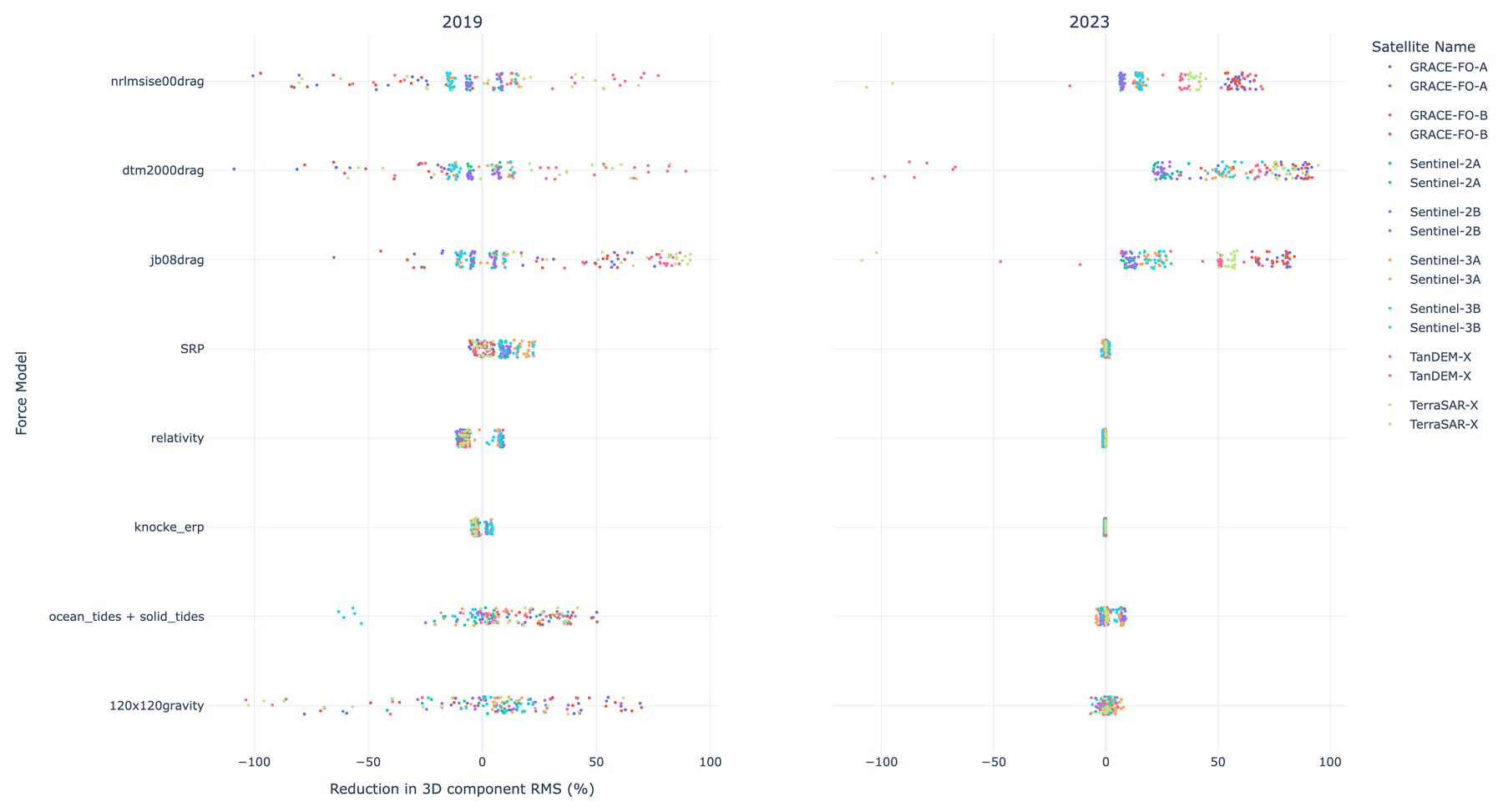 Strip plots of the reduction in 3D RMS error from each force-model term for ten satellites, in 2019 and 2023