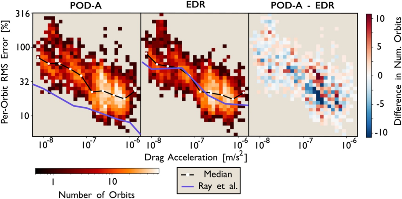 Two-dimensional histograms of per-orbit RMS density error against drag acceleration for POD-A and EDR, and the difference between them