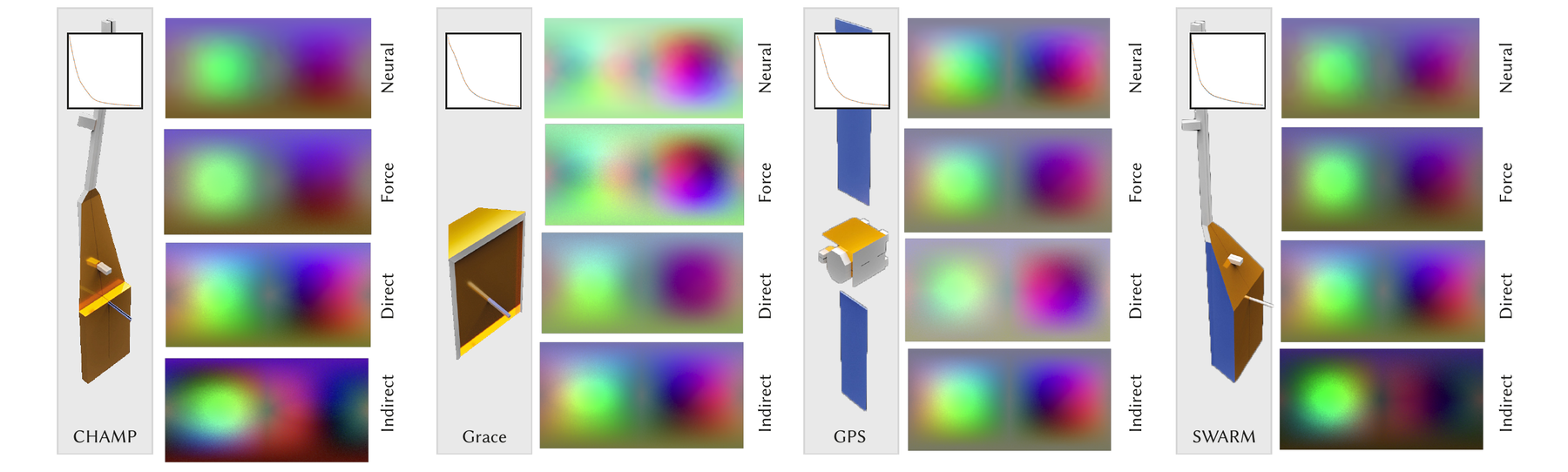 Radiation-pressure force maps for the CHAMP, GRACE, GPS and Swarm spacecraft, comparing neural, simulated, direct and indirect components