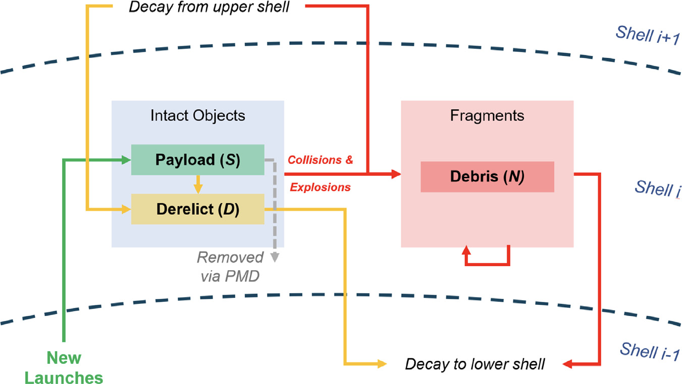 Schematic of one orbital shell: new launches feed payloads, which become derelicts or are removed; collisions and explosions create debris; objects decay to lower shells